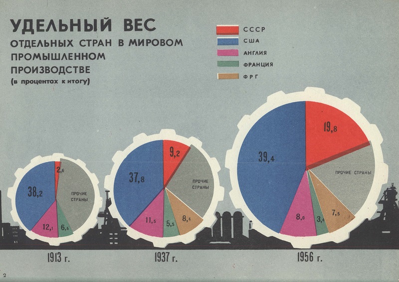 udelnyj_ves_SSSR_v_mirovom_proizvodstve